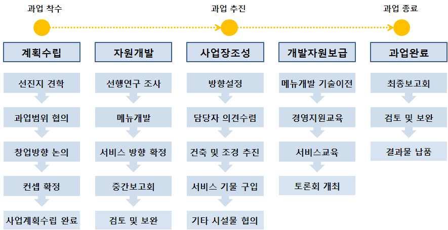 농가맛집전문가컨설팅추진시점검사항