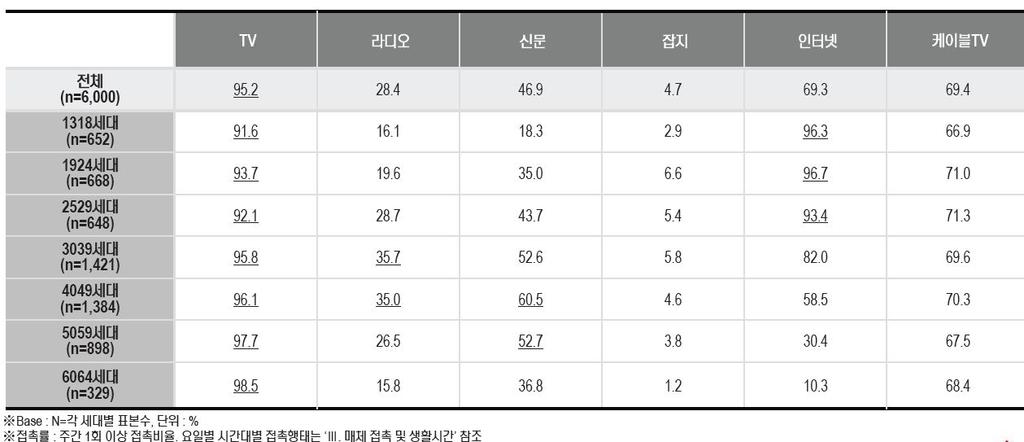 신문과도대응한위상을확보하고있음을알수있다특히저연령대의인터넷접촉률은에도비견할정도로나타나고있다 < 표2> 세대별미디어접촉행태 인터넷광고산업의체계 인터넷산업체계는크게광고회사미디어렙매체등세영역으로구분해볼수있으며 인터넷광고산업규모가 천억원대를넘어서면서점차제역할을찾아가고있다고하겠다