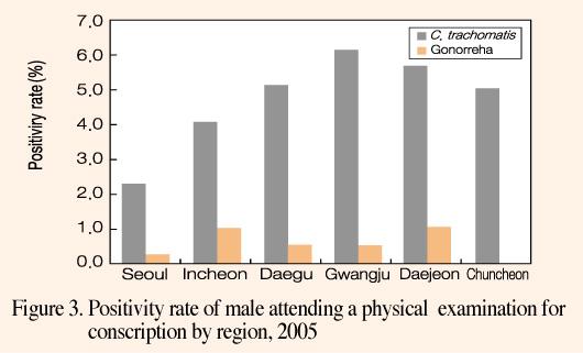 (3) 쉼터입소청소년쉼터입소청소년에대해서는 2004년부터 2005년까지총 2차례에걸쳐성병유병률조사가시행되었다. 그결과 2004년에는전체 (420명) 검사자중 14.5%(61명 ) 는 C. trachomatis 양성으로, 7.6%(32 명 ) 는 N. gonorrhoeae가양성으로나타났다. 클라미디아의경우, 남성은 11.2%(24/215명 ), 여성은 18.