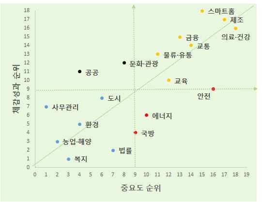 3 AI 기술의확산전망 국민의삶의질향상욕구가증가하면서의료 건강분야가 AI 접목이가장중요한분야로인식되고있는반면, 안전분야에서의지능형융합성과는상대적으로적다고생각 (AI 융합순위 ) 향후 AI 기술과접목이가장중요한융합분야로의료 건강, 제조, 안전을선택한반면, 실제성과는스마트홈을필두로제조와의료 건강에서창출한것으로 ICT 종사자들은인식 미래 AI