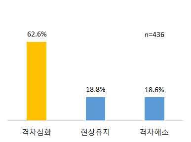 4 4 차산업혁명에대한 ICT 준비도 ( 기술역량 인프라 ) 낮은 AI 기술역량과부족한혁신자산 고급인력, 빅데이터부족등으로글로벌 - 국내간 AI 기술격차는지속적으로확대되고있으나, 범국가적노력으로추격가능하다고생각하며, 특히인프라 ( 빅데이터, IoT 등 ) 을중심으로추격가능하다고인식 ( 기술수준 ) ICT 종사자들은알파고대국 ( 16.