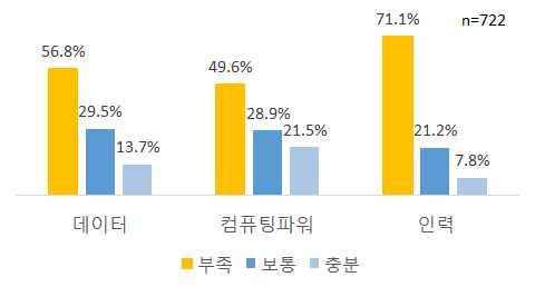 ( 추격가능성 ) 시간이지날수록점점더기술격차가벌어짐에도불구하고, ICT종사자들은여전히혁신을통해기술격차를해소할가능성이있다고응답하였으며, AI종사자만분석시에도동일한결과 AI 분야기술추격가능성 <ICT 종사자 > <AI분야종사자 > AI 분야종사자대상설문결과인프라 ( 빅데이터, IoT, 5G), 지능형반도체분야가추격가능성이높고, 해외주도기술 ( 시각 청각기술,