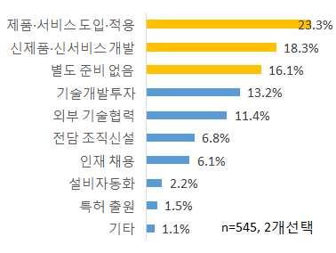 (AI 준비방식 ) 최근 AI 이슈화에대응해 AI 분야종사자들은타사제품 서비스도입 적용 (23.3%) 을 우선하고있고, 이어신제품 신서비스개발 (18.