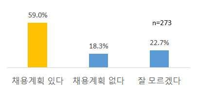 (63%) 와인재채용계획 (59%) 을가진다고응답 AI 분야투자계획 AI 분야채용계획 <AI기업종사자 > <AI기업종사자 > 투자계획을갖고있는 AI