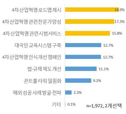 6 4 차산업혁명에대비한정책방향 차세대국가경쟁력확보를위해서는생애주기적 AI 인력양성체계마련이최우선적으로필요하며, 역동적생태계조성을위한 AI 플랫폼기업육성, 실효성있는데이터확보역시시급한문제로인식 ( 정책성공요소 ) ICT종사자는한국형 4차산업혁명성공의정책중점요소로기초 원천기술의확보와인력양성강화등의꼽았으며,