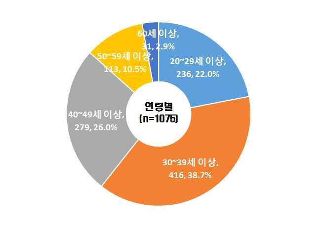 ( 국민 ) 전국 20세이상남녀 ( 남 472명, 여 603명 ) 총 1,075명을대상으로조사 17년 10월중순모바일을통한조사연령별로는 20 ~ 39세청년층이다수응답하였으며, 성별로는여자비율이다소높음 * 전체응답자 1,075명중 4차산업혁명을인지