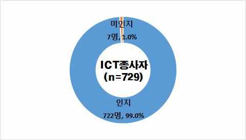 1 4 차산업혁명시대국민의기대 4 차산업혁명에대한국민체감도가높아지고, 핵심기술인인공지능 (Artificial Intelligence, 이하 AI) 가생활에빠르게활용되면서향후경제 사회적대변혁을가져올것이라기대 ( 관심도 ) 알파고대국이후 AI에대한인식 *