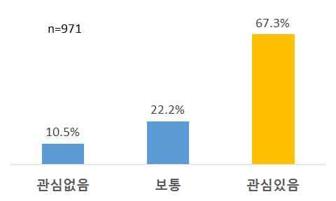 5% 4 차산업혁명에대한인지도 관심도 ( 인식현황 ) 4차산업혁명은현재진행중이며, 향후국가경제사회전반의대변혁을가져오고새로운성장기회가될것으로인식 ICT산업종사자뿐만아니라일반국민들역시 4차산업혁명이이미시작하였고, 앞으로우리사회에미칠영향은점점더커질것으로인식 *