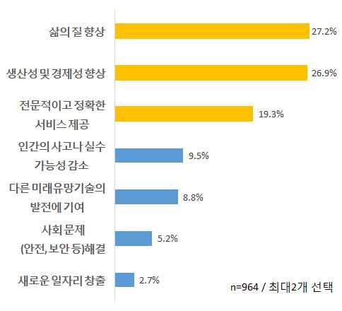 2 AI 가가져올미래사회의명암 우리국민은미래 AI 가가져올 삶의질향상 에대한기대가높고, 기계의일자리대체 우려가높으나, 한편으로는 새로운일자리창출 에도주목 ( 긍정적요소 ) AI 발전이우리미래에긍정적영향 * 을줄것에높이공감하고있으며,