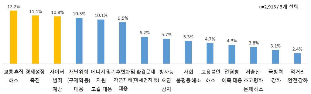 1 명 ) 58% vs. 14%, (ICT 종사자 722 명 ) 66.8% vs. 9.