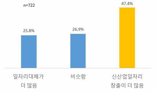 ( 부정적요소 ) AI 에대한부정적인식에대한이유로국민은 기계의일자리대체 (29.4%) 를꼽았으며, ICT 종사자는 AI 오남용 (23.