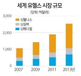 최근에는 월 일열린수석비서관회의에서대통령이창조경제를언급하며헬스케어산업발전에대한고민을재차주문하는등해당산업에대한관심집중 이러한정책기조에따라, 해당산업을육성하기위한범부처적인정책추진본격화 산업통상자원부는 헬스케어산업의신성장동력화를위해 헬스케어신시장창출전략 년 발표 범부처차원의한국형헬스케어서비스수출체계구축, u헬스종합지원센터설립, u헬스케어기술국가표준화로드맵수립,