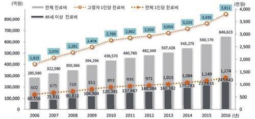 < 그림 5> 건강보험진료비현황 (2006~2016 년 ) 자료 : 건강보험심사평가원, 진료비통계지표 스마트헬스케어의료기기가활성화되면고혈압이나당뇨, 심장질환, 뇌졸중등을겪는만성질환자들의건강상태에대한지속적인모니터링을통해맞춤형의료서비스가가능해지고, 웨어러블셔츠나밴드형혈압 / 혈당 /