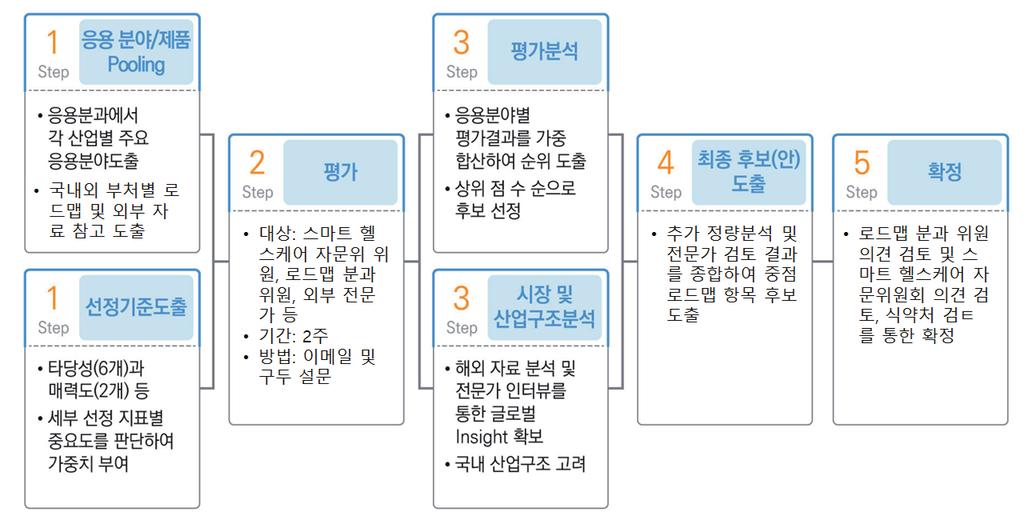 PartⅢ 기술 - 제품전략 본보고서에서는스마트헬스케어의중점분야를도출하고주요분야별추진방향및필요전략에대해전망하였다.