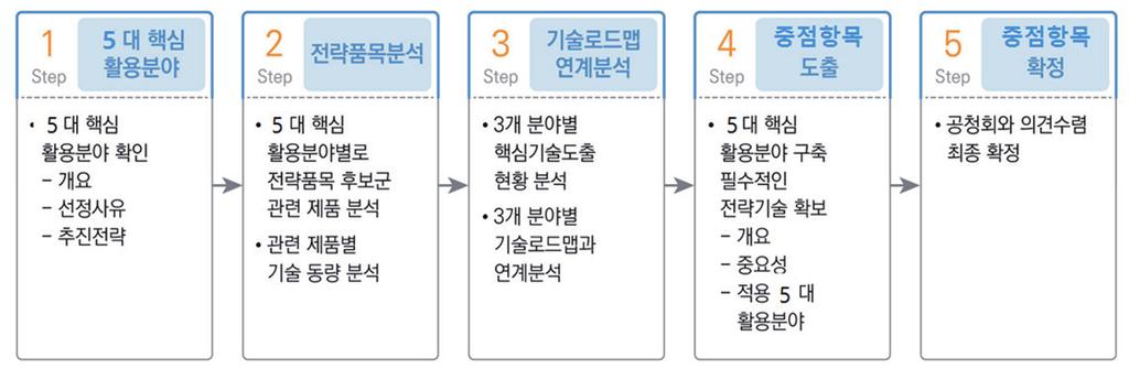 중점분야 중점분야의도출을위해글로벌시장전망, 국내산업구조분석, 관련전문가및수요자평가의견등을기반으로아래와같은과정을통해핵심활용분야를도출하였다 ( 그림 11).