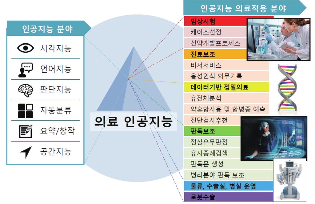 < 그림 18> 인공지능기술의의료적용 출처 : 인공지능과의료혁신, 첨단융합기술의료기기규제과학심포지움, 2018) 국내외많은시장조사및예측기관들은의료및보건분야의인공지능기술적용이꾸준히늘어나며 ( 그림 18) 와같이다양한영역으로확대될것으로전망하고있다 [35].