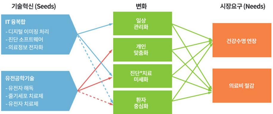 PartⅠ 개요 1. 기술개요 1.1. 스마트헬스케어정의 스마트헬스케어란헬스케어와인공지능 (AI), 빅데이터, 사물인터넷, 클라우드, 나노등의기술들이융합된새로운개념으로, 기존의헬스케어영역에서더나아가언제어디서나개인이손쉽게건강관리를받을수있어최근각광받는분야이다.