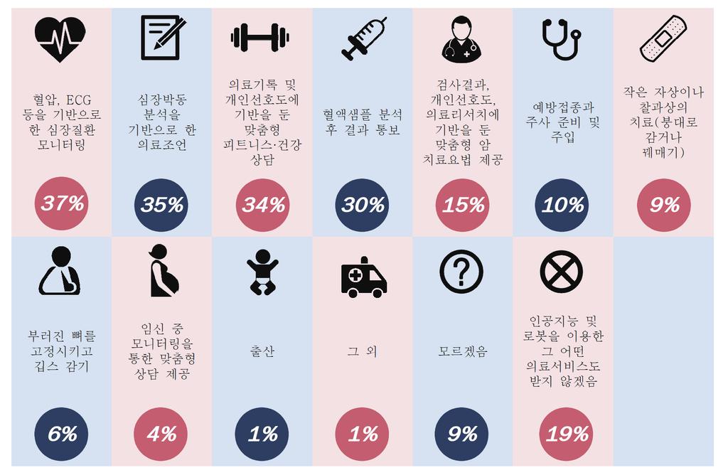 PartⅣ 향후고려이슈 < 그림 23 > 인공지능및로봇가결합되는헬스케어서비스별선호도 - 설문조사응답자에게선호하는의료서비스세가지를물었을때답변임 출처 : PwC 설문조사 (2016) 스마트헬스케어산업의발전과응용을선도하여스마트헬스케어융복합新시장을선도하고새로운양질의일자리를창출할수있는스마트헬스케어산업활성화정책을국가적차원에서주도할필요가있다.