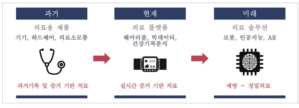 최근스마트헬스케어에대한관심속에다양한보고서에서 < 표 2> 와같이다양한정의를내리고있으며, 개념의큰핵심은 ICT 와의료기술이융복합되어기존의헬스케어산업을확장한다는것이다.