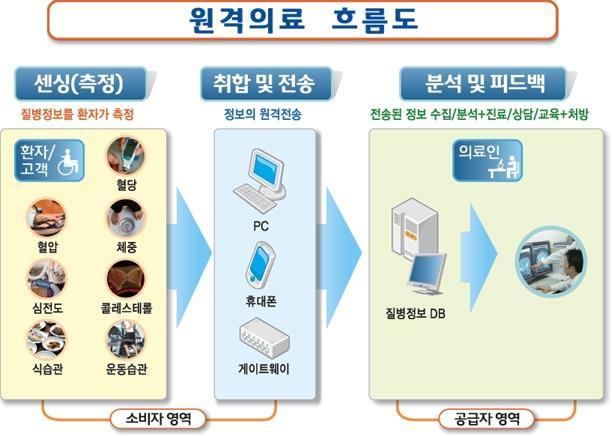 원격진료에서간과해서는안되는부분이전자처방전과의약품배송의온라인화이다. 원격진료이후의사가전자처방전을환자에게제공해주면, 환자는본인인증을통해서온라인으로의약품배송을요청할수있다. 의약품이쇼핑몰같이온라인에서거래되는듯한느낌때문에불안감을줄수는있지만, 이부분또한하나의과정일뿐의료서비스의저해요소가되어서는안된다고생각한다. II.