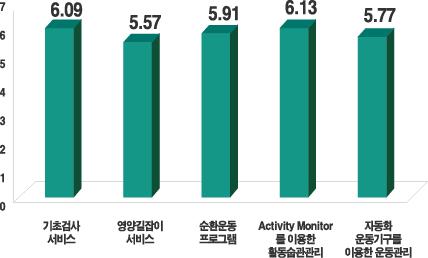 고객대상만족도조사결과정보사회진흥원이용형태분석결과 ( 경희대학교의료산업연구원 ) ] A) 서비스만족도 B) 서비스향후의향도 17평 1개센터월평균회원 * 전센터 3 개월평균 230 명최고회원수 ( 노원센터 ) 306 명 만족도 *