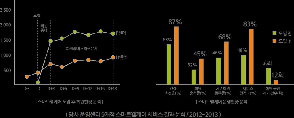 6kg감량 ) - 주 2회이상참여자 (25%) : 약 2배효과큼 ( 인당 : 4.