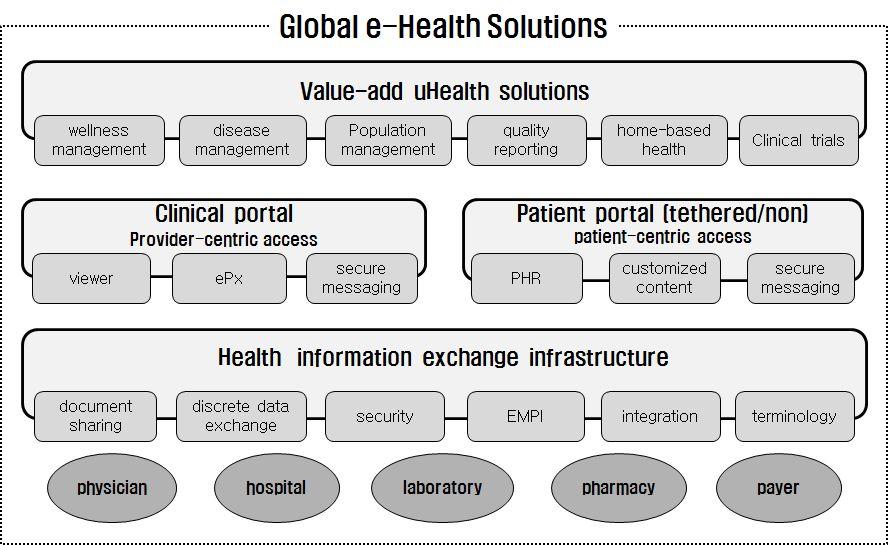 [ 그림 9] GE 의 Global e-health Solutions 3 스마트헬스생태계의조성 의료기관의위기와융합생태계의중요성 왜곡된의료체계속에서의료기관들의비정상적인 몸집불리기 전략이한계에직면함 Big 5 대학병원 3) 들의 2012년도매출액은 1조원을넘었으나,