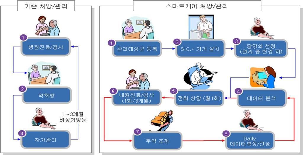 1) 산업통상자원부스마트케어서비스시범사업 만성질환자들의경제능력저하를막고, 합병증의효율적예방을위하여 u-health 건강관리를통합적으로제공하는스마트케어서비스시범사업을 3년간 ( 10.4~ 13.6) 추진 총 355.