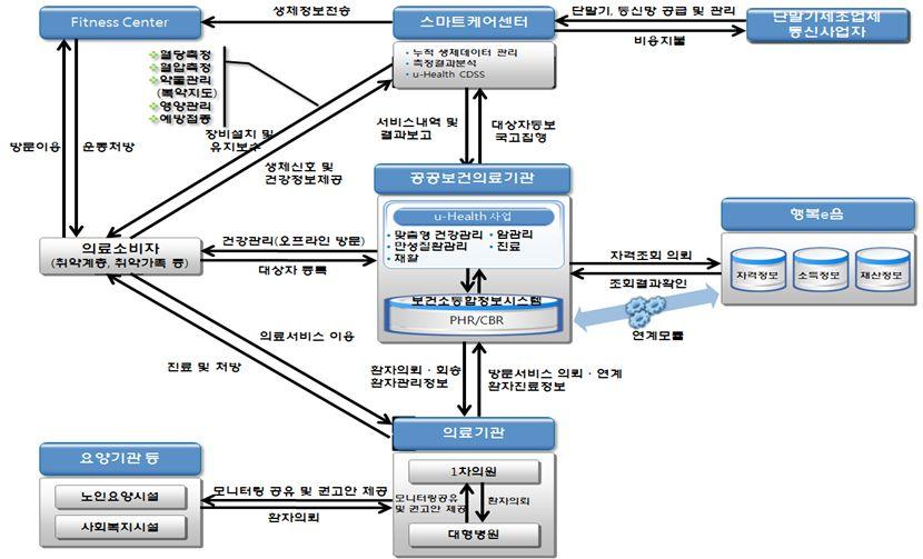 [ 그림 12] 공공보건의료 s-care 통합서비스모형 출처 : 스마트공공보건의료서비스도입방안, 한국정보화진흥원, 2011 3) 보건복지부지역사회일차의료시범사업 2013 년 11 월 19 일보건복지부는의원급의료기관을이용하는 지역주민에게충분한상담과지역의건강서비스를연계제공하 는