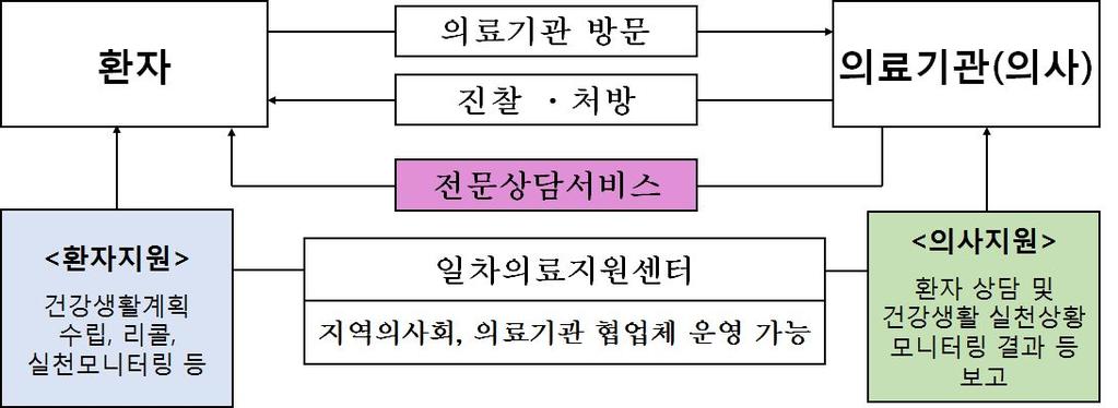 [ 그림 13] 보건복지부의지역사회일차의료시범사업모형도 출처 : 새로운일차의료모형시범사업추진, 보건복지부보도자료, 2013 큰특징은의원급의료기관을이용하는환자가의사를통해충분한상 담과지원을받을수있도록하는시스템을마련하는것임 * 의사가진료할때환자의평소건강관리내용을잘파악해상담할수있도록, 환자의평소건강관리상황을점검해서의사에게보고하는 ( 가칭 )