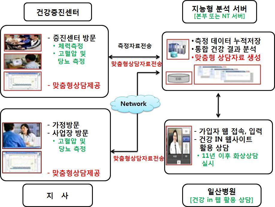 [ 그림 14] 국민건강보험공단스마트케어시스템구성도 ( 09.