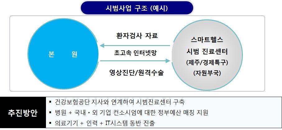 단일보험자로서국민건강보험공단의스마트헬스플랫폼구축및범부처 R&D 사업의주체로서의 R&D 기반시범사업추진이필요함 기술혁신테스트베드및비즈니스모델검증과함께외국정책결정자의의사결정가속화를위한모델하우스역할 스마트헬스시범진료센터는국민건강보험공단지사나건강증진센터등과연계하여구축가능 스마트헬스활성화를위한제공자중심의국민건강관리서비스법안을이용자중심의체계로의변화