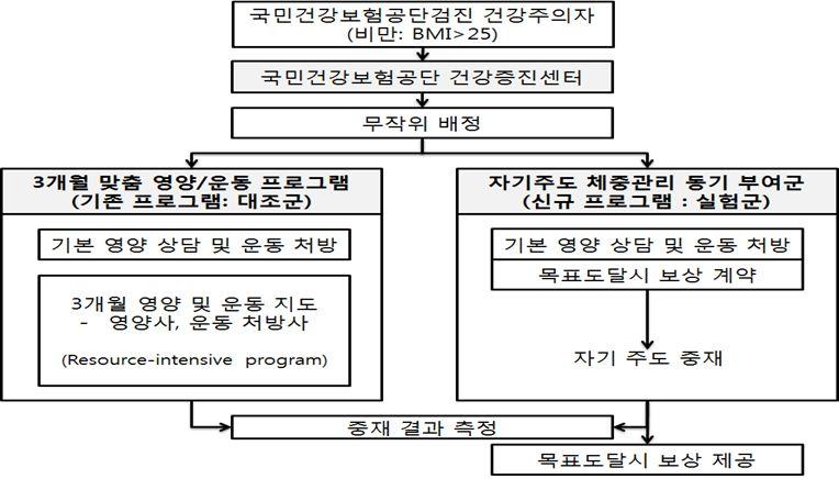 [ 그림 17] 행동경제학활용건강증진모델시범사업개요도 이러한경제적유인을활용한시범사업을통해다음과같은효과를기대할수있음 국민의건강증진향상및의료비지출감소통한건강보험재정건전성확보