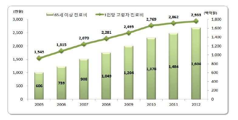 [ 그림 1] 건강보험진료비현황 (65 세이상 ) 출처 : 2013 고령자통계, 통계청보도자료, 2013.9.30 인구의고령화와더불어잘못된식습관등으로만성질환의발생도증가하고있음 2010년 1년간고혈압, 당뇨병등과관련한질병으로사망한사람의비율이전체사망원인의 27.