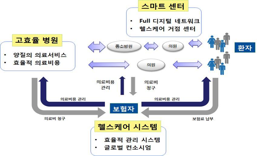 [ 그림 2] 스마트헬스개념도