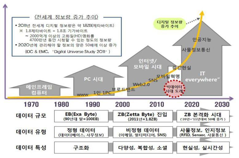 임의변화가데이터의양적팽창을가져옴에따라빅데이터시대가도래함 ICT 발전으로인해 2011년디지털정보량이약 1.