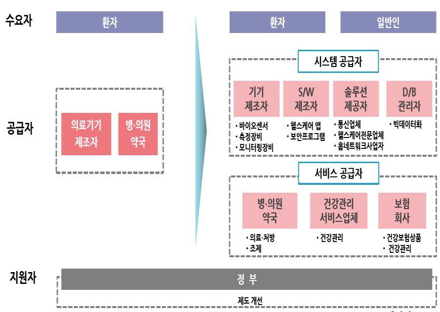 보험연구원, 제 4 차산업혁명과헬스케어산업홗성화정책세미나 헬스케어서비스의산업갂융복합사례 ' 미국에서는비용효용성이높은의료를통해젃감된의료재정혹은경제적효과를읶센티브등다양핚지불방식으로이해당사자에게배분함으로써,