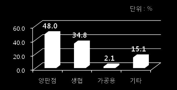 사업개요 : JA 전농청과센터 ( 주 ) 는전농에서 판매처 전액출자하여설립한주식회사로청과물과그가공품의구매 판매와그부대사업을영위소재지 : 사이타마현토다 ( 戶田 ) 시창업년도 : 2006년 주요사업 : 청과물구매 판매, 소포장등자본금 : 29억엔 (2010년) 순이익 : 약 5억엔 (2010년) 매출액 :