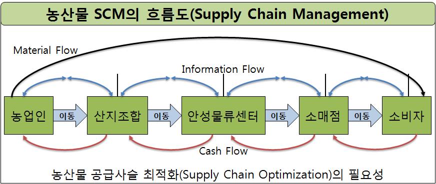 단계로는안성물류센터와일반거래처간전자수발주시스템구축 - VMI, CMI, CM, CPFR 등첨단재고관리기법도입 3 단계로는산지조합과의자동수발주시스템구축 SCM