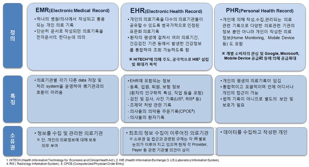 [ 참고 : Health Data 종류 ] 공급자주도의 EMR