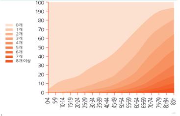 3개이상만성질환보유로이로인한사회적 개인적부담증가 ( 미국 : 복합만성질환자의료비전체의 75%) 국내노인의평균만성질환보유수는 2008년 2.7개에서 2011년 4.