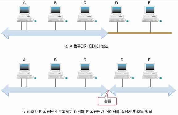 [DC/IC 8 강 ]- 공유회선점유방식, 경로제어, 트래픽제어 3) 특징 - 버스형 LAN 에서사용 -> 전송량이적을때매우효율적이며, 신뢰성높다 ( 트래픽이많을경우부적합 ) - LAN 에연결되어있는어느한 DTE 가고장이나더라도다른 DTE 의통신에는전혀영향을미치지않는다 - 알고리즘이간단 -> 장애처리가쉽다 - 모든제어기는동등한액세스권리를갖는다 -