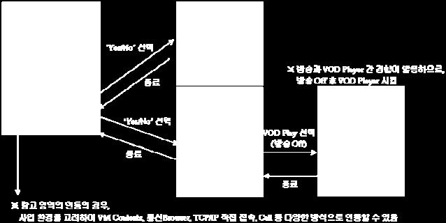 본기능을조합하면무궁무진한서비스가나오겠지만여기서는향후 CP (Contents Provider) 나 SP(Service Provider) 들이서비스를구현할수있는기본적인아이디어를제공하기위한목적이라서간단하게만언급하고자한다.