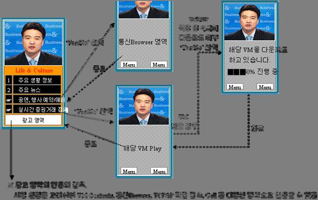 주간기술동향통권 1354 호 2008. 7. 9. ( 그림 10) DMB2.0 증권정보프로그램다운로드 예제는 TV 를보면서벨소리를구매하거나재방송을 VOD 로보는것의시나리오를작성해보았다. DMB 2.