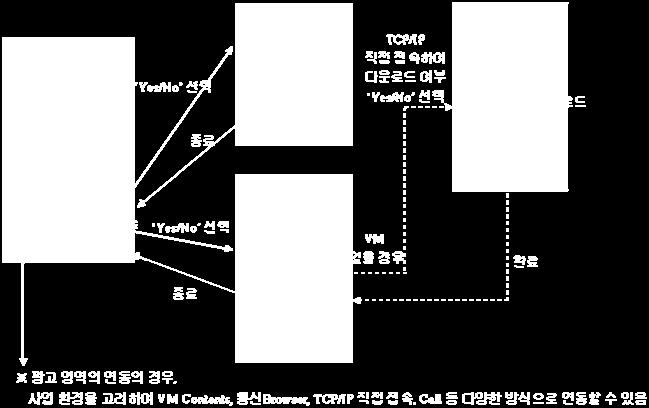 결론 지상파 DMB 가시작된지 28 개월만에천만대의단말기보급이이루어진것은정말축하할만한일이다. 하지만이것은단말제조사에게는축복이었지만, 방송사업자에게는지금까지는축복이되지못했다. 이제방송사와이동통신사가방송통신융합서비스를위해손을잡고 DMB 2.0 이라는서비스를준비하고있다.