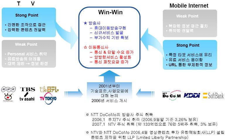 주간기술동향통권 1354 호 2008. 7. 9. 위내용을근거하여지상파 DMB 와일본의원세그를비교해보면 < 표 2> 와같다. 3. 원세그의방송사와이통사협력모델국내방송사와이통사가가장벤치마킹을해야하는부분이바로협력모델이다.