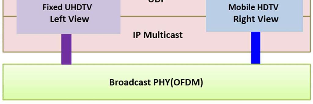 (enhancement layer) 으로부호화한후, HD 부가영상과 UHD 기준영상을단일 PLP 또는서로다른 PLP로전송할수있다.