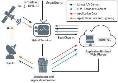 이러한하이브리드 TV 서비스는이미세계적인추세로, 유럽에서는 2010년 10월독일을시작으로 HbbTV 서비스가시작되었고, 지금은전유럽으로확대되고있다. 영국에서는 BBC를중심으로한 7개사업자가참여하여 2012년 7월에 YouView 서비스를개시하였고, 아시아에서는일본의 NHK가올해 Hybridcast 서비스를개시한바있다.