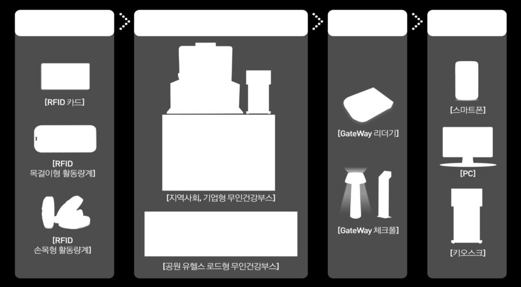 Gateway 리더기로측정데이터전송 - RFID 3D 활동량계 ( 또는카드 ) 데이터를터치만으로유선 (LAN) 또는무선