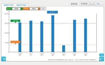 그래프를경고설정 1일 /7 및일 SMS